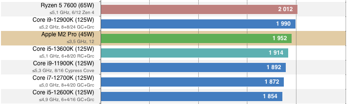 Geekbench 5 - single core performance comparison